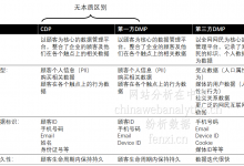 DMP（Data Management Platform）为什么有这么多种，哪种更靠谱，以及CDP是DMP吗？-宋星的数字观