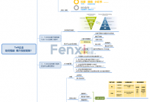 【脑图】ToB企业如何搭建媒介投放矩阵？-宋星的数字观
